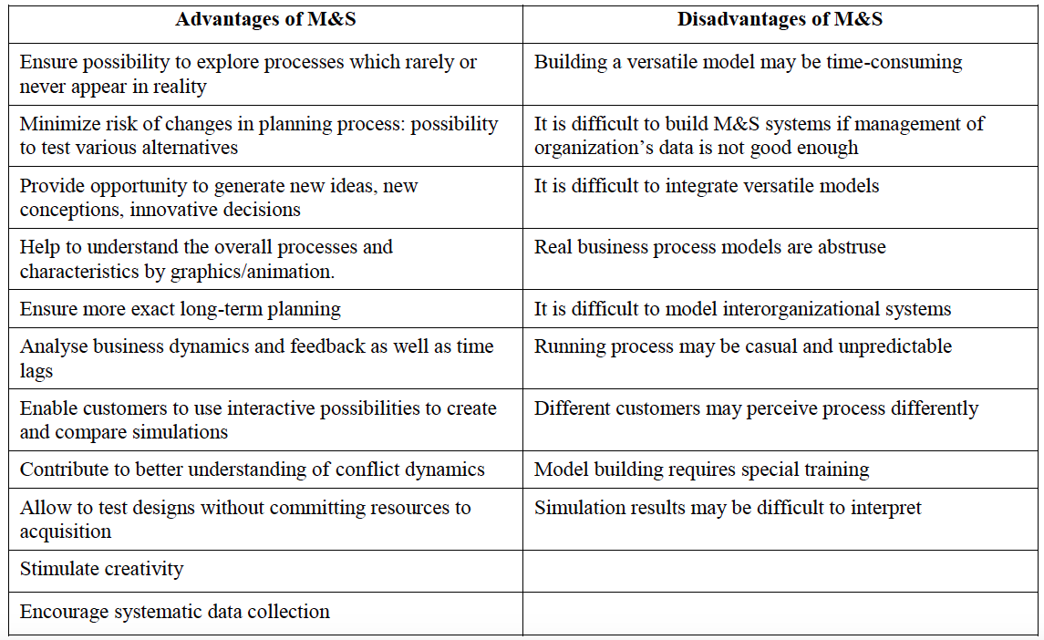 business process modeling tools and techniques advantages